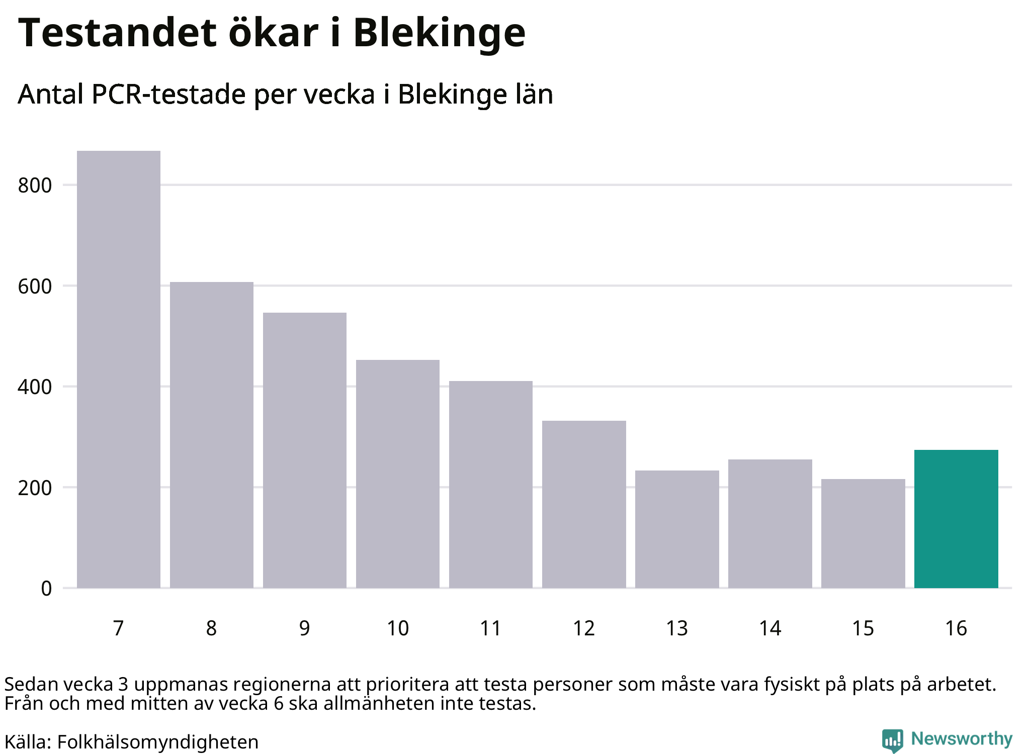 Antal tester per vecka